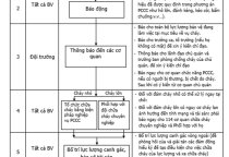 QUY TRÌNH XỬ LÝ CHÁY NỔ