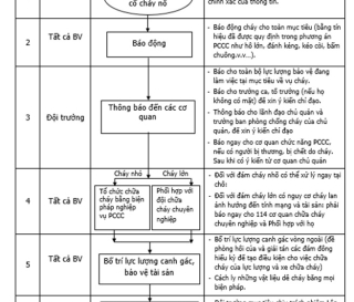 QUY TRÌNH XỬ LÝ CHÁY NỔ